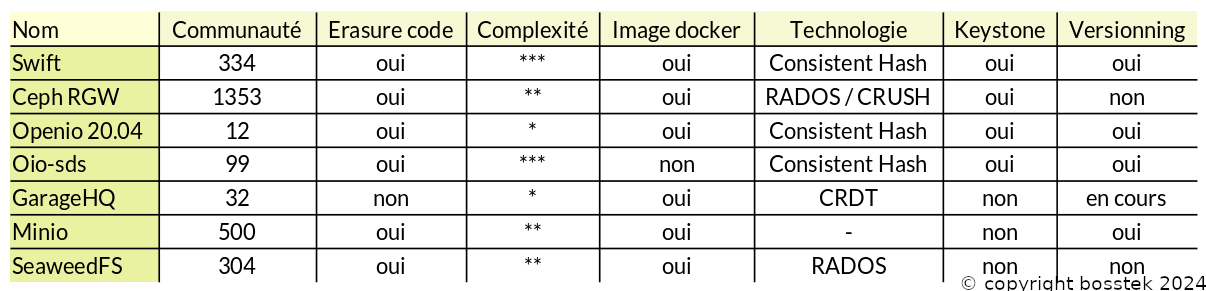 Tableau comparatif soluions object storage